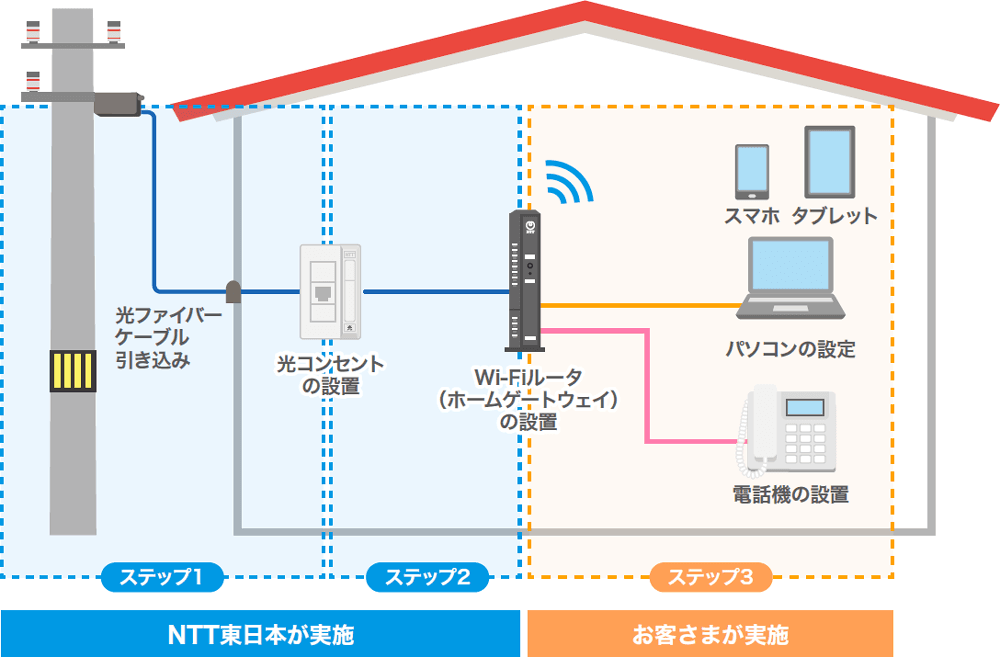 ホームタイプの回線配線のイメージ画像