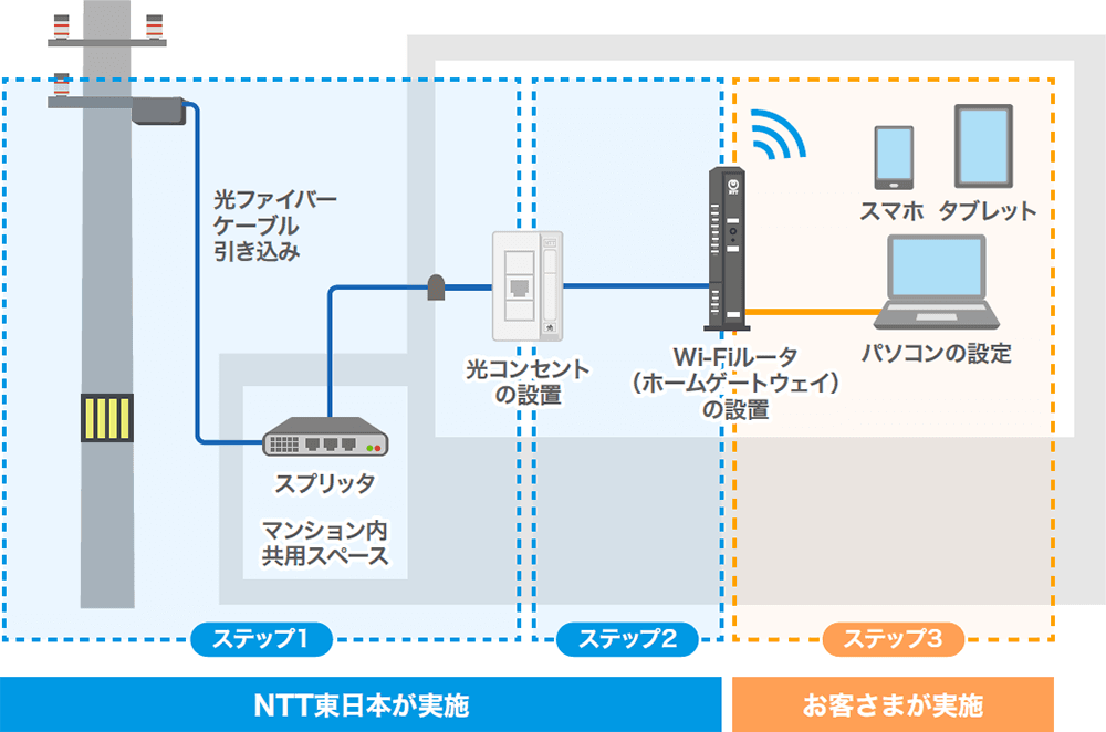 マンションタイプの回線配線のイメージ画像