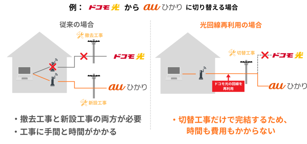 光回線再利用のイメージ図