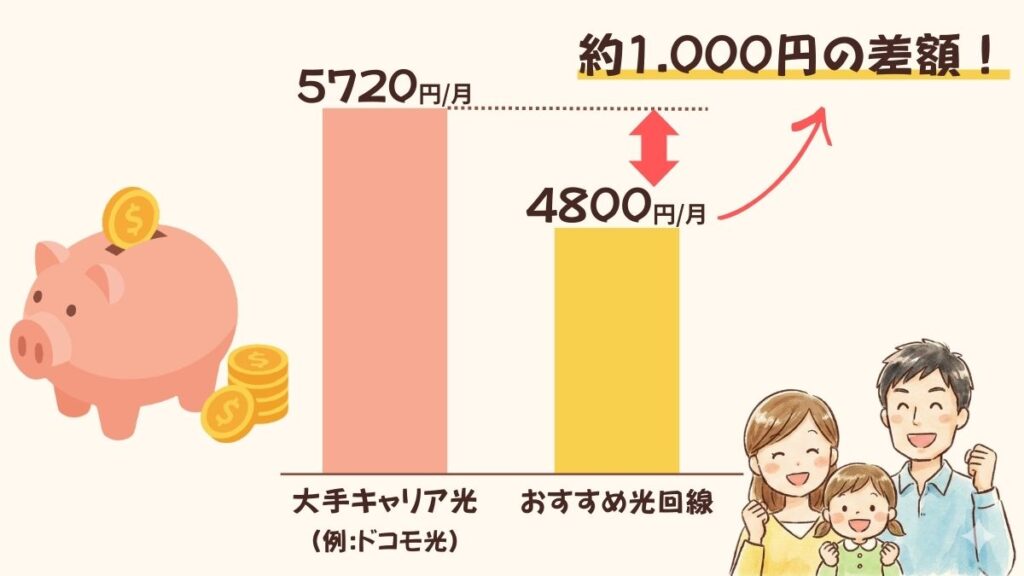 ahamoユーザーが今の光回線を使い続けると損する理由