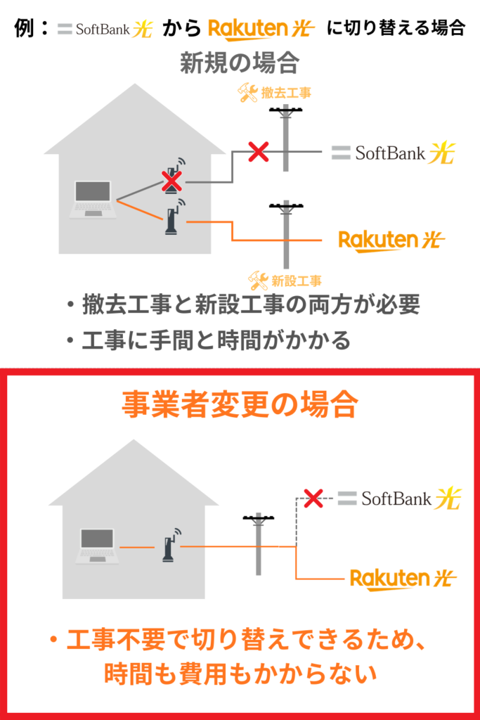 事業者変更イメージ図ソフトバンク日光から楽天光